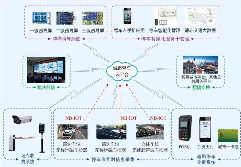 智慧城市解决方案